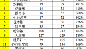 七台河市做百度排名