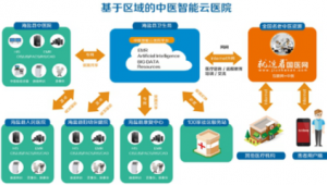 医院网络推广的框架