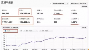 网络推广广告转化率