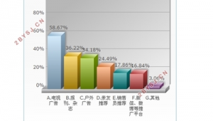 网络推广的调查问卷
