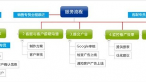 谷歌网络推广服务