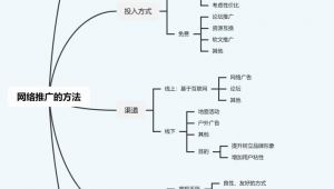 网络推广思维导图