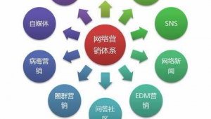 网络广告推广三个部分