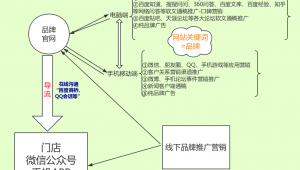 品牌网络推广思维导图-网友赵德柱的博客