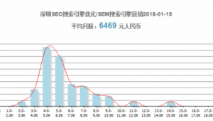 深圳市SEM