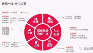 京东的网络推广体系图